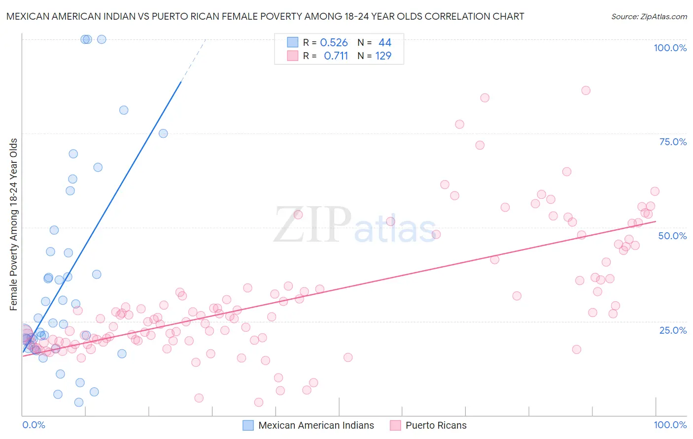 Mexican American Indian vs Puerto Rican Female Poverty Among 18-24 Year Olds