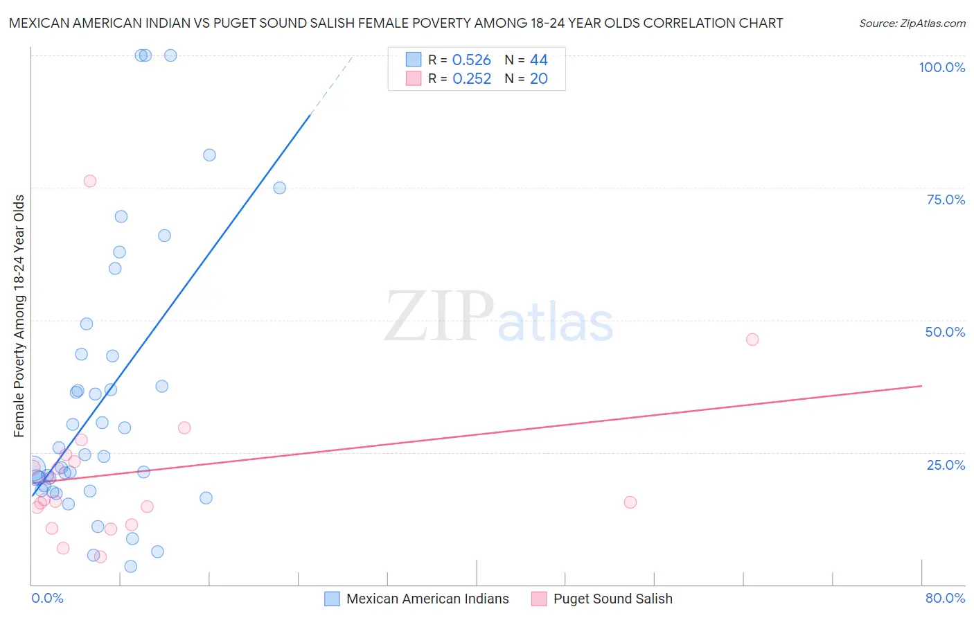 Mexican American Indian vs Puget Sound Salish Female Poverty Among 18-24 Year Olds