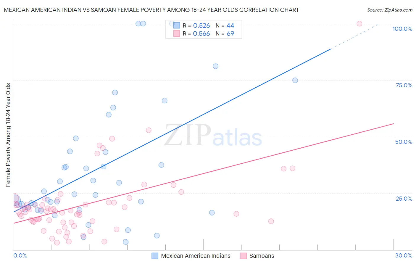 Mexican American Indian vs Samoan Female Poverty Among 18-24 Year Olds