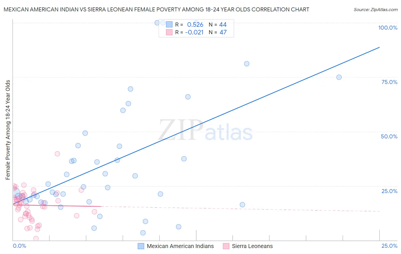 Mexican American Indian vs Sierra Leonean Female Poverty Among 18-24 Year Olds