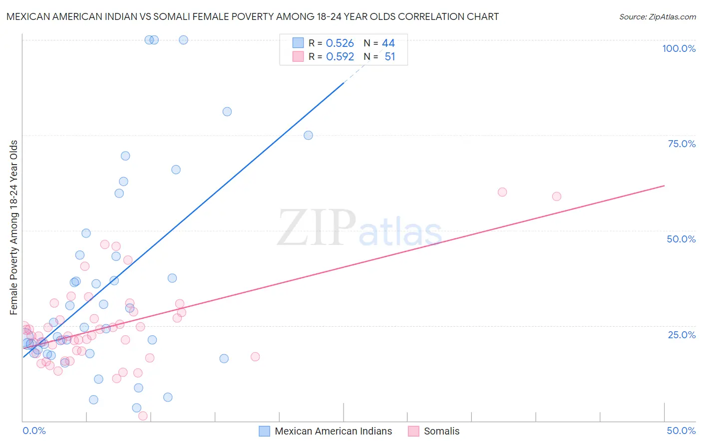 Mexican American Indian vs Somali Female Poverty Among 18-24 Year Olds