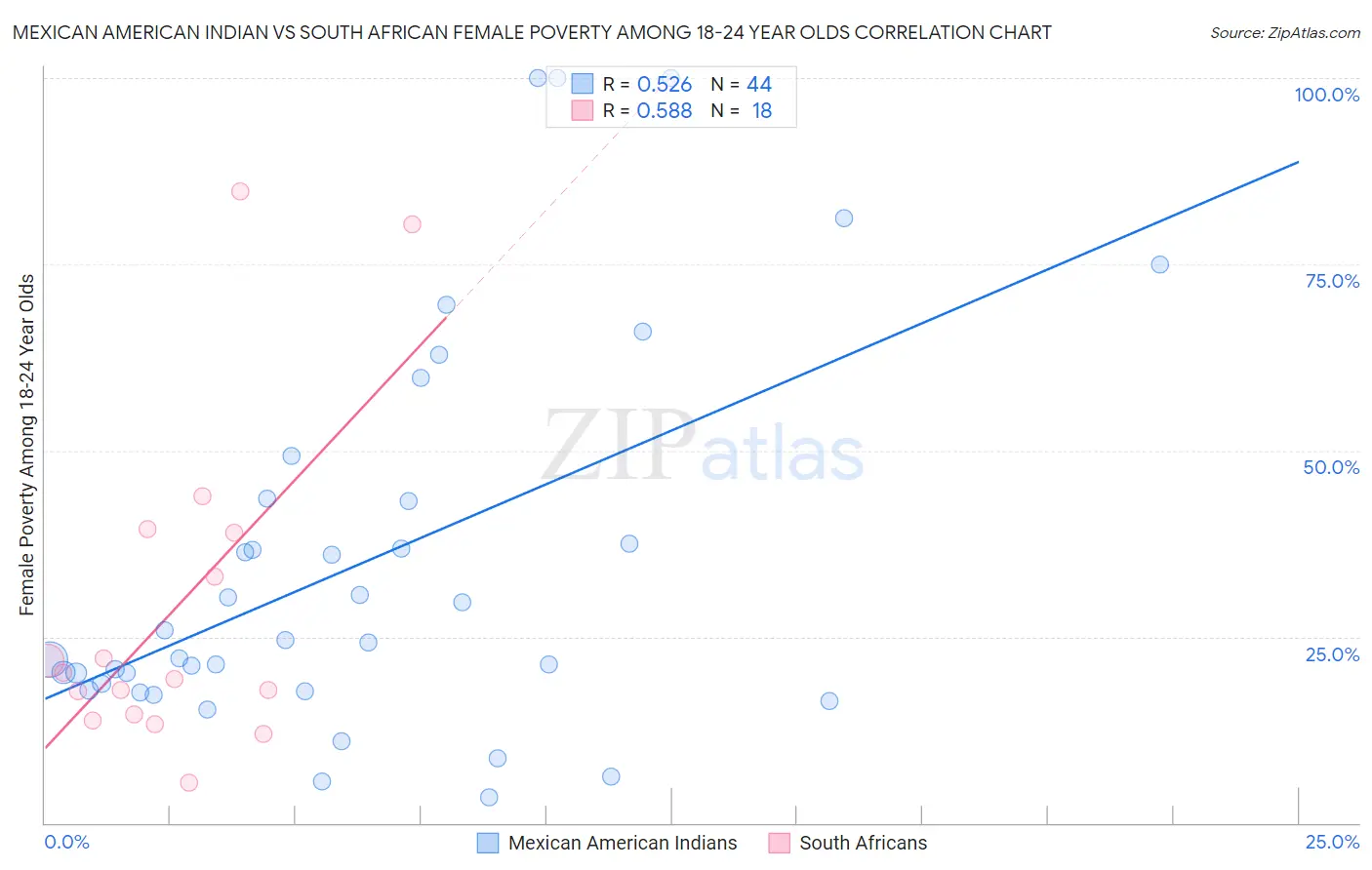 Mexican American Indian vs South African Female Poverty Among 18-24 Year Olds