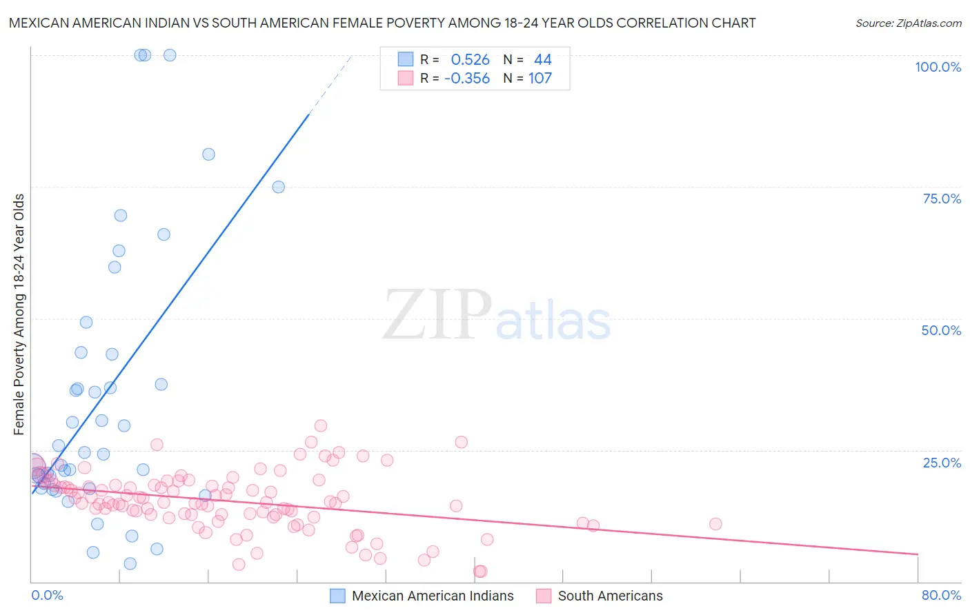 Mexican American Indian vs South American Female Poverty Among 18-24 Year Olds