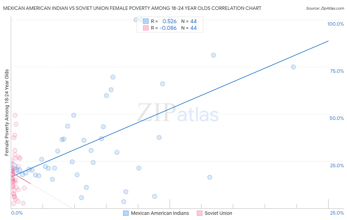 Mexican American Indian vs Soviet Union Female Poverty Among 18-24 Year Olds