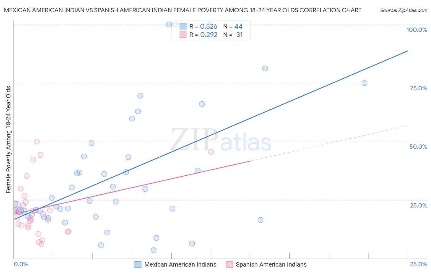 Mexican American Indian vs Spanish American Indian Female Poverty Among 18-24 Year Olds