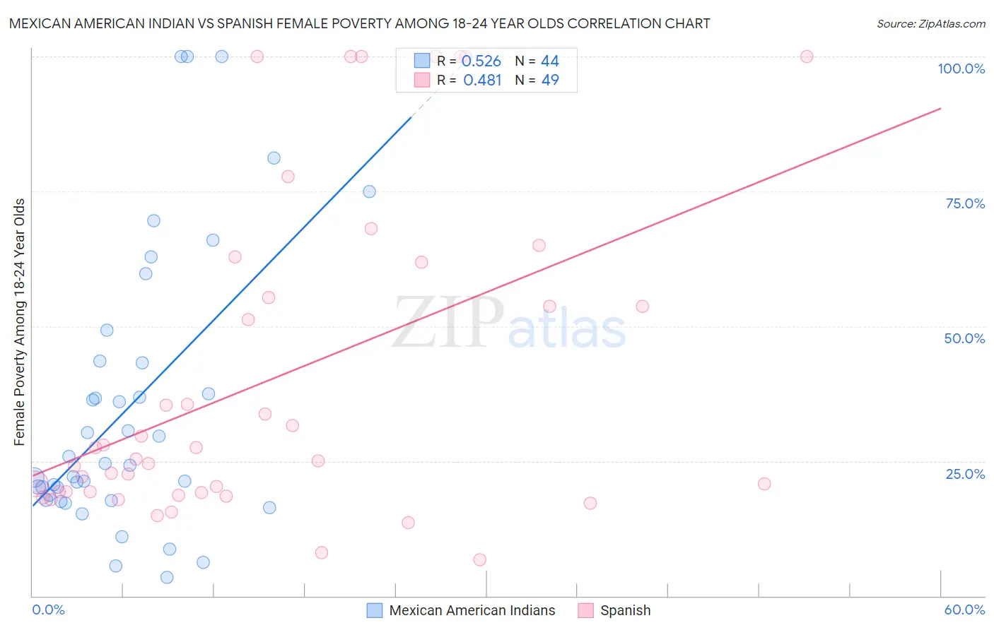 Mexican American Indian vs Spanish Female Poverty Among 18-24 Year Olds