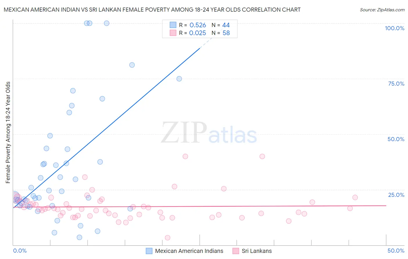 Mexican American Indian vs Sri Lankan Female Poverty Among 18-24 Year Olds