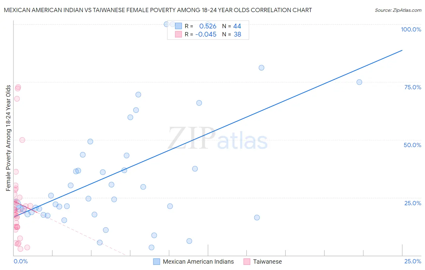 Mexican American Indian vs Taiwanese Female Poverty Among 18-24 Year Olds