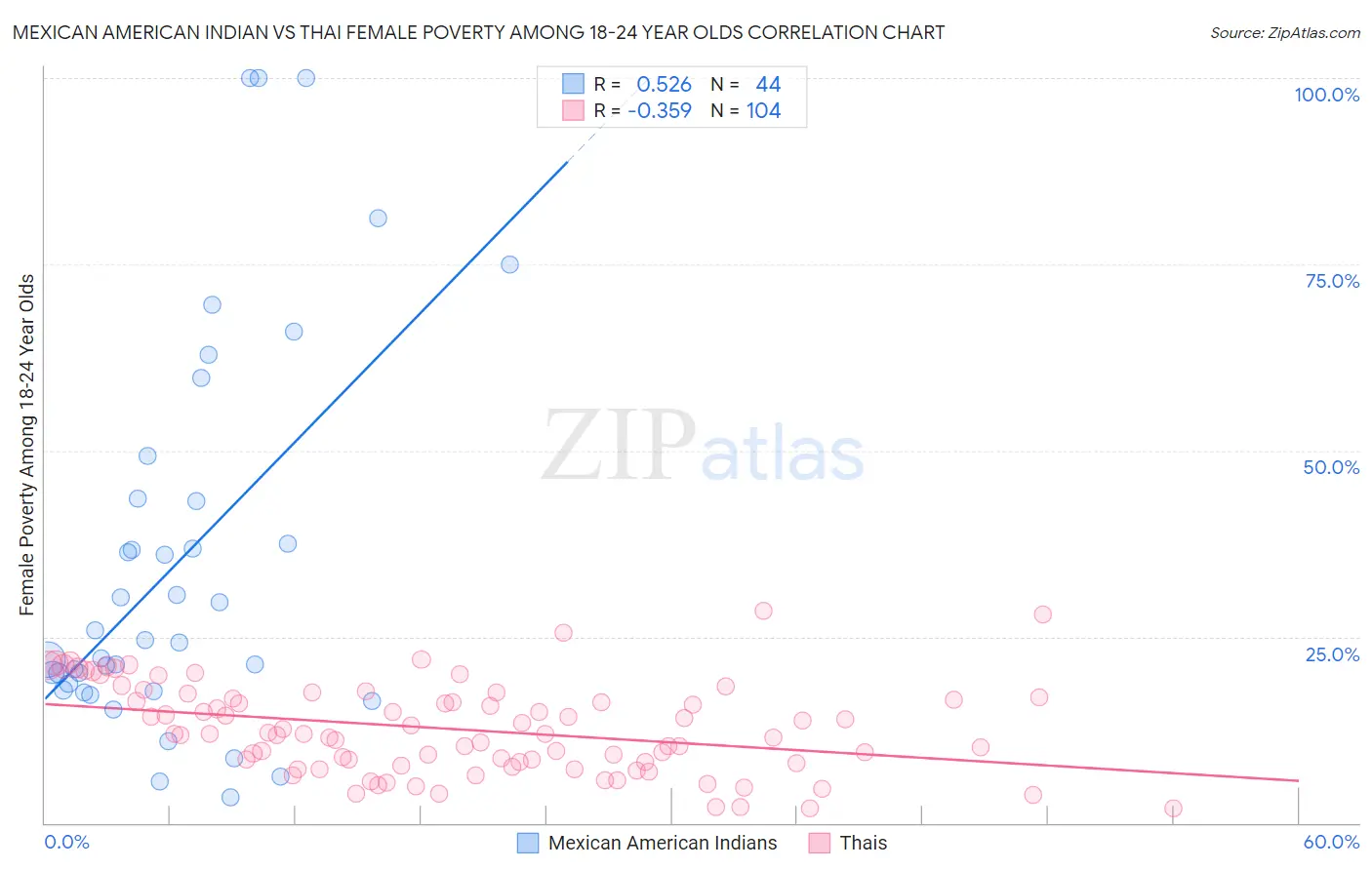Mexican American Indian vs Thai Female Poverty Among 18-24 Year Olds
