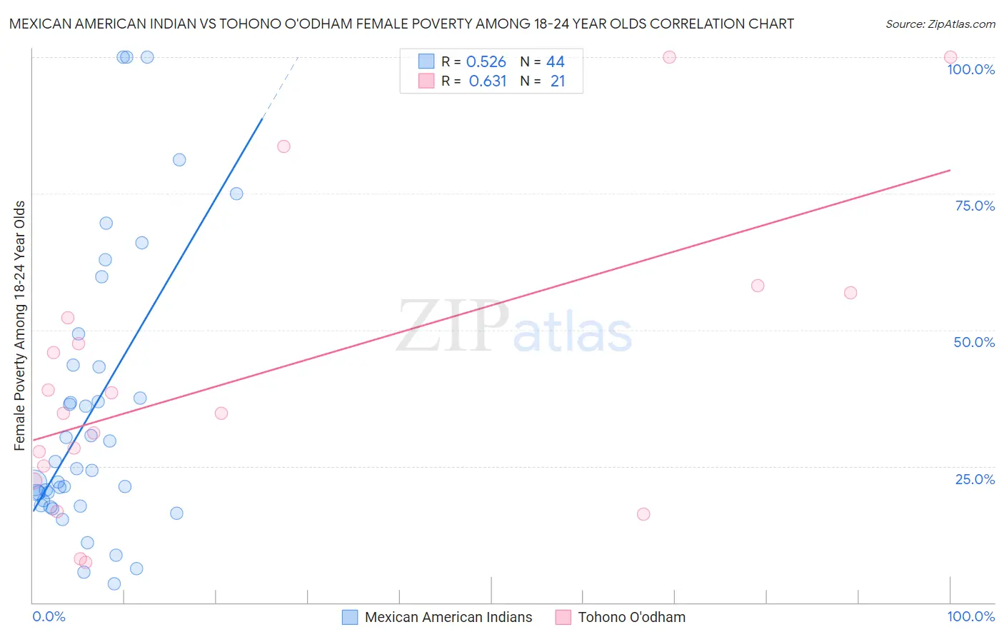 Mexican American Indian vs Tohono O'odham Female Poverty Among 18-24 Year Olds
