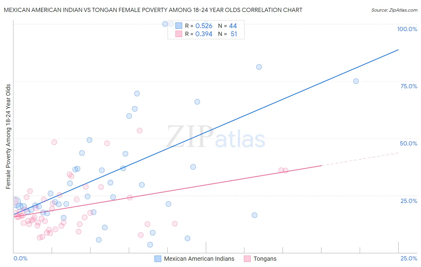 Mexican American Indian vs Tongan Female Poverty Among 18-24 Year Olds
