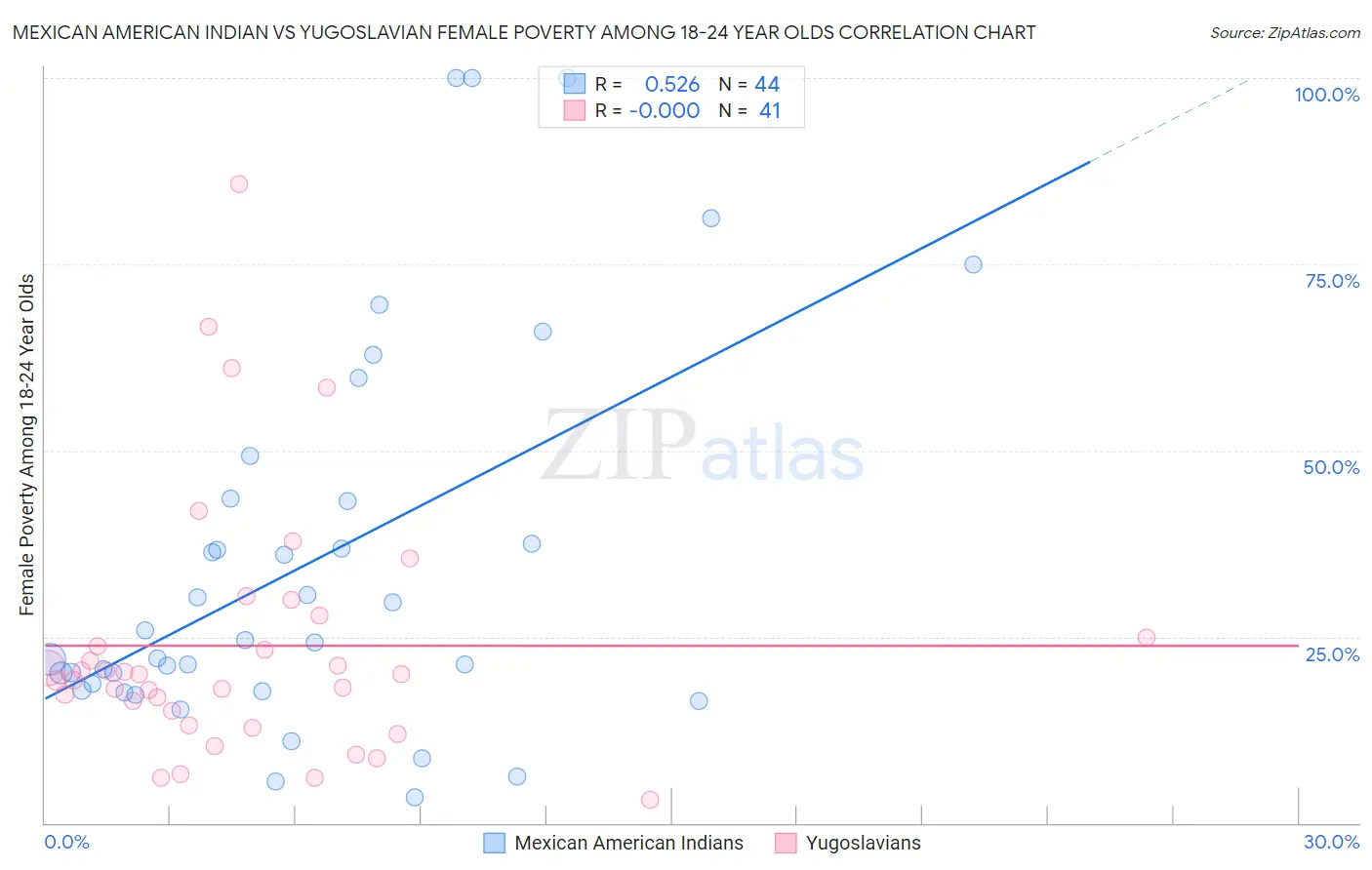 Mexican American Indian vs Yugoslavian Female Poverty Among 18-24 Year Olds