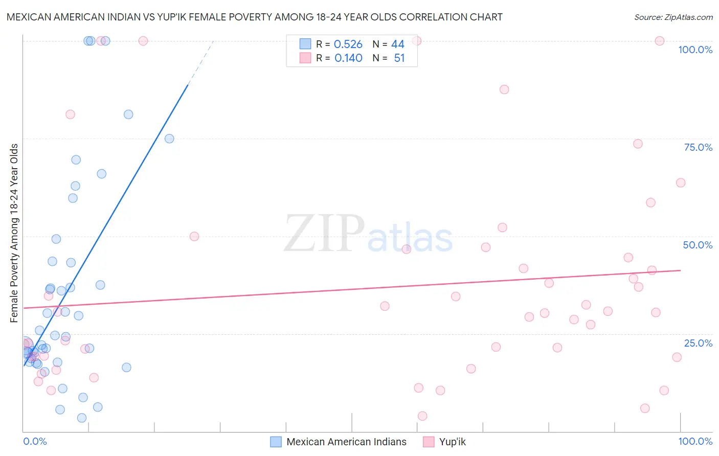 Mexican American Indian vs Yup'ik Female Poverty Among 18-24 Year Olds
