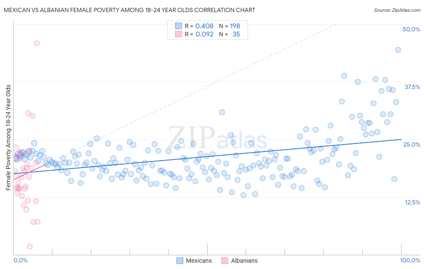 Mexican vs Albanian Female Poverty Among 18-24 Year Olds
