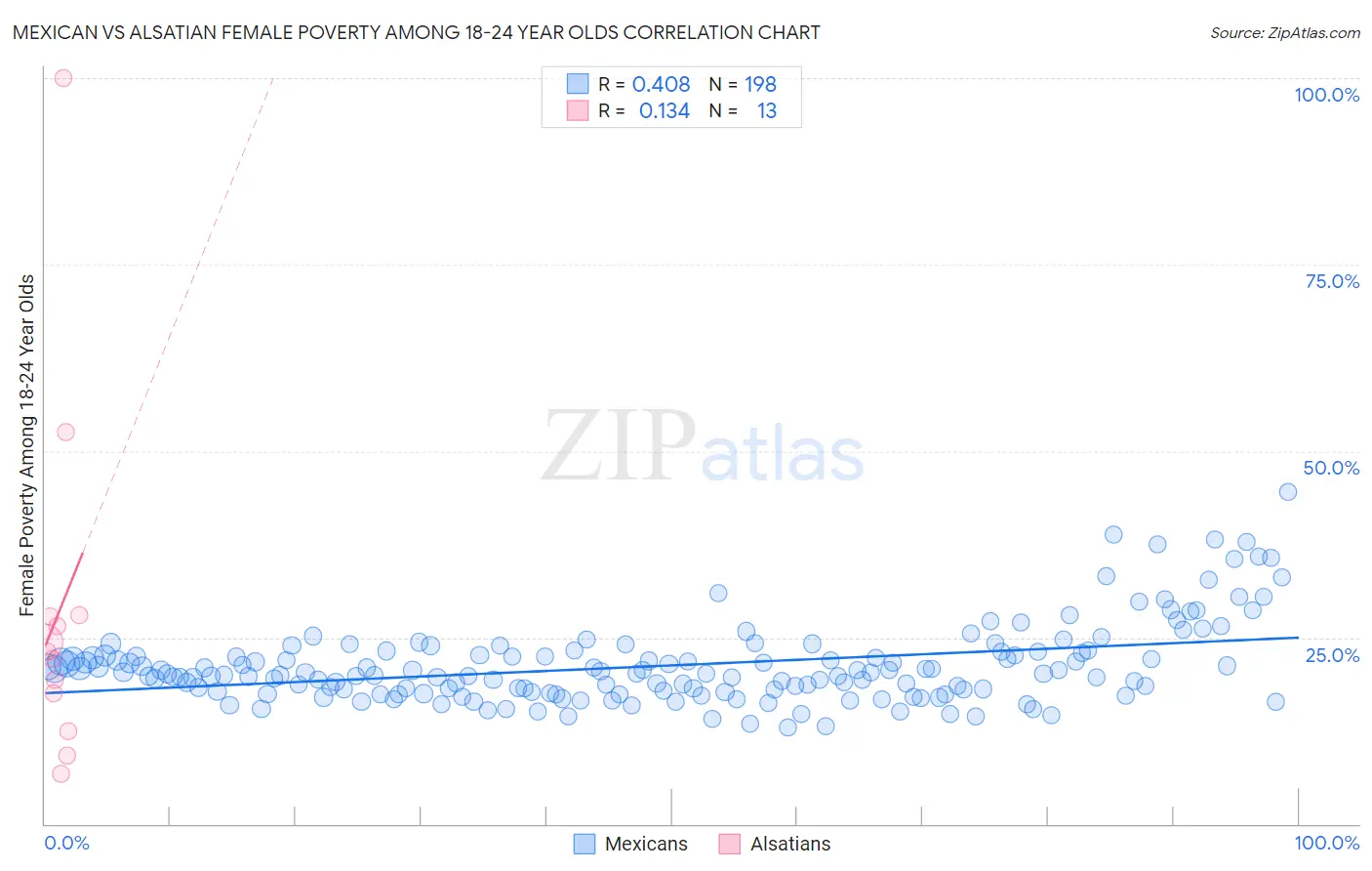 Mexican vs Alsatian Female Poverty Among 18-24 Year Olds