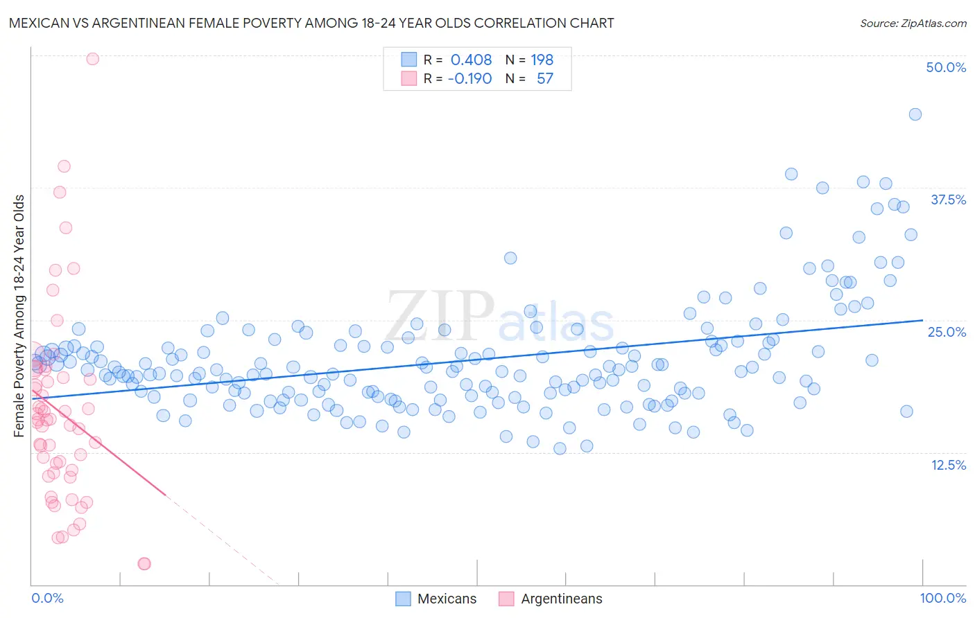 Mexican vs Argentinean Female Poverty Among 18-24 Year Olds
