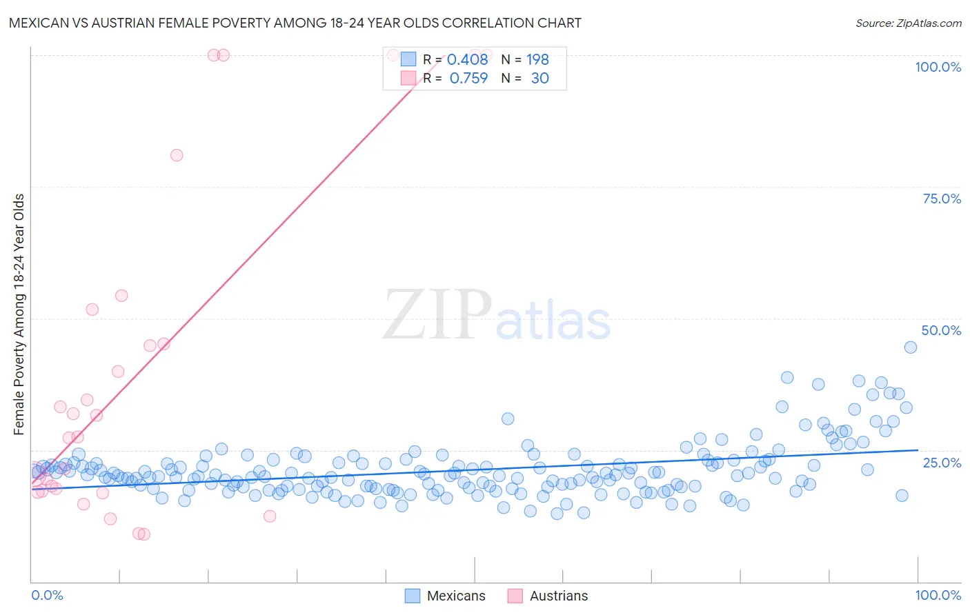 Mexican vs Austrian Female Poverty Among 18-24 Year Olds