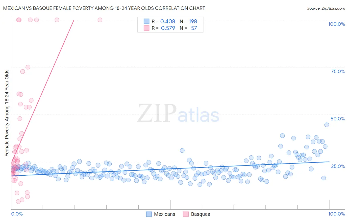 Mexican vs Basque Female Poverty Among 18-24 Year Olds