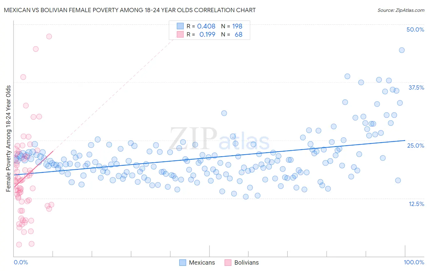 Mexican vs Bolivian Female Poverty Among 18-24 Year Olds