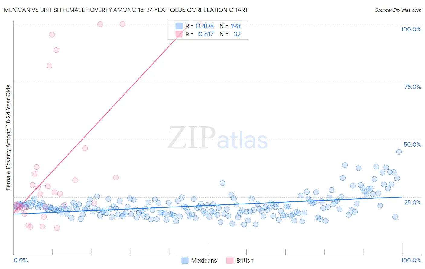 Mexican vs British Female Poverty Among 18-24 Year Olds