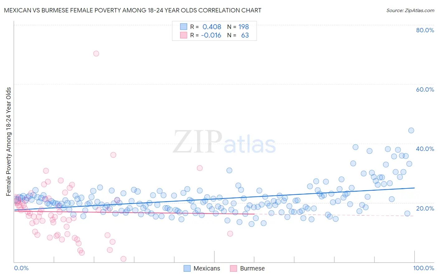 Mexican vs Burmese Female Poverty Among 18-24 Year Olds