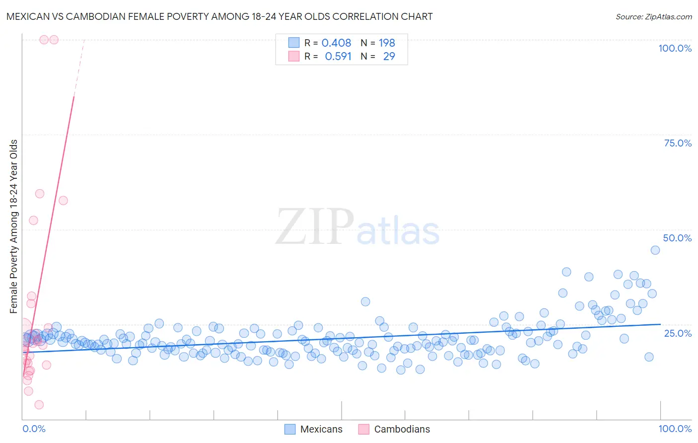 Mexican vs Cambodian Female Poverty Among 18-24 Year Olds