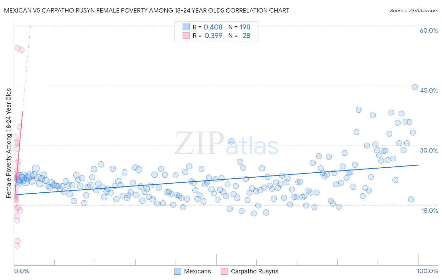 Mexican vs Carpatho Rusyn Female Poverty Among 18-24 Year Olds