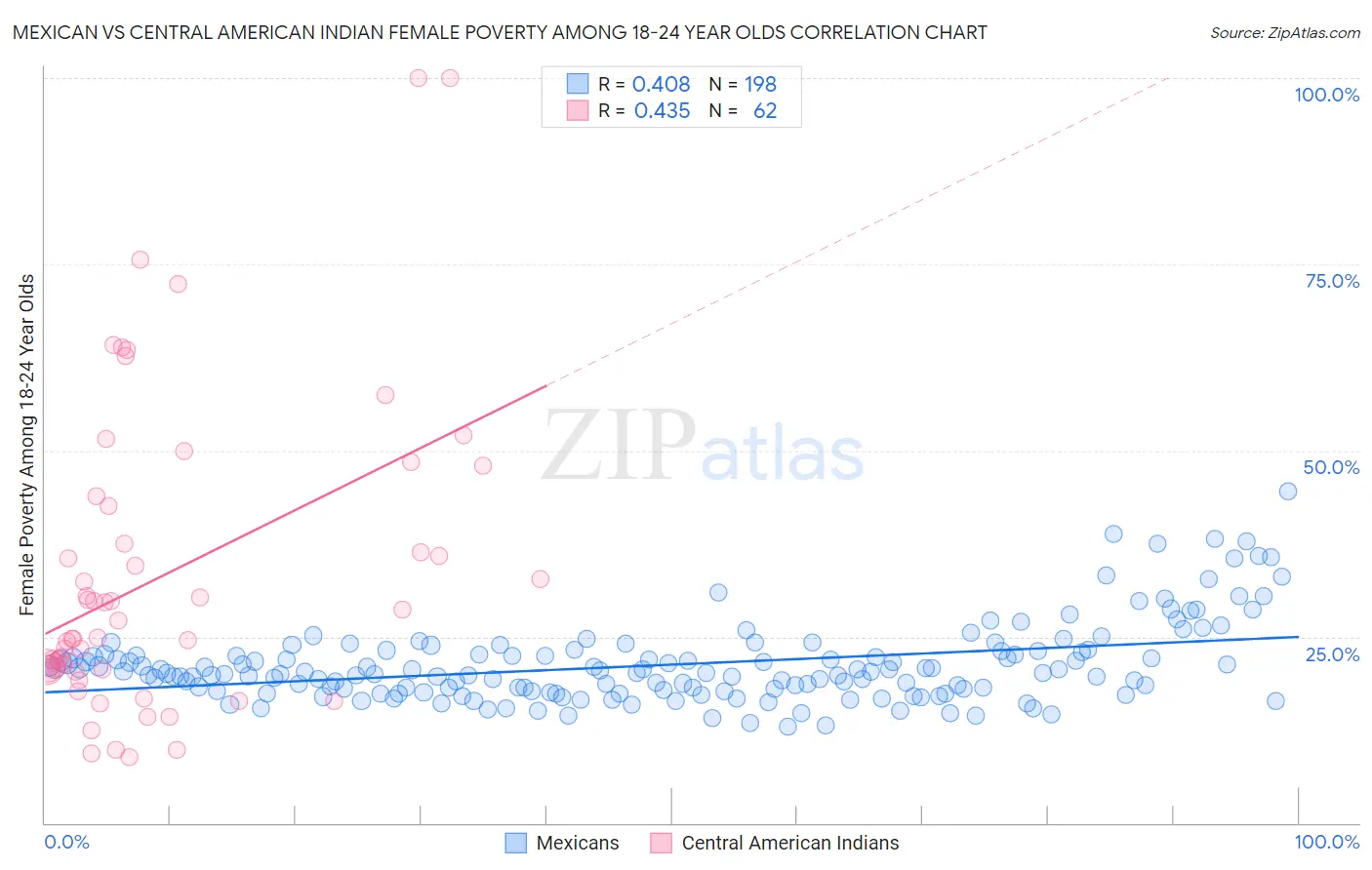 Mexican vs Central American Indian Female Poverty Among 18-24 Year Olds