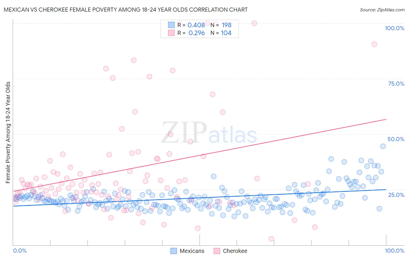 Mexican vs Cherokee Female Poverty Among 18-24 Year Olds