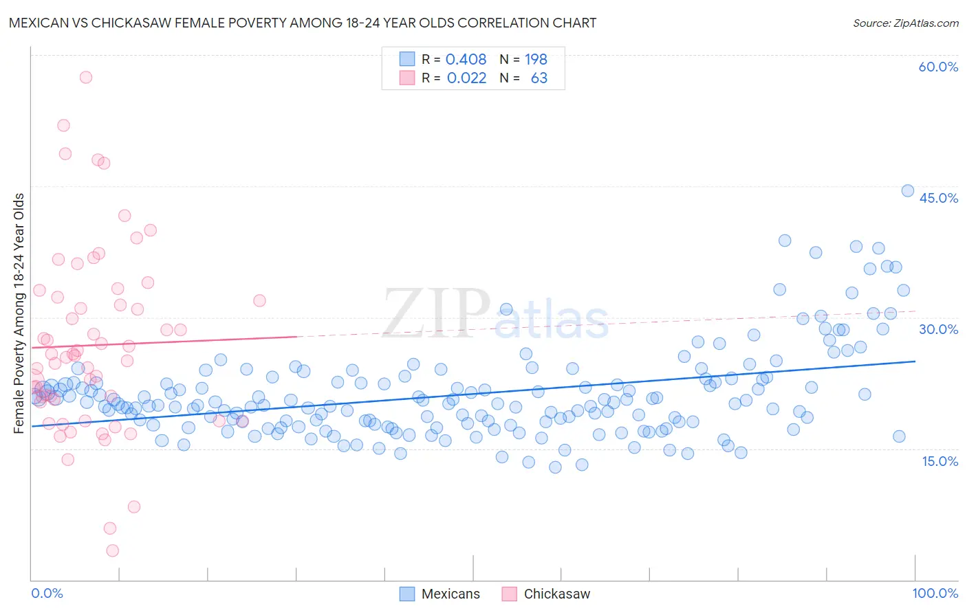 Mexican vs Chickasaw Female Poverty Among 18-24 Year Olds