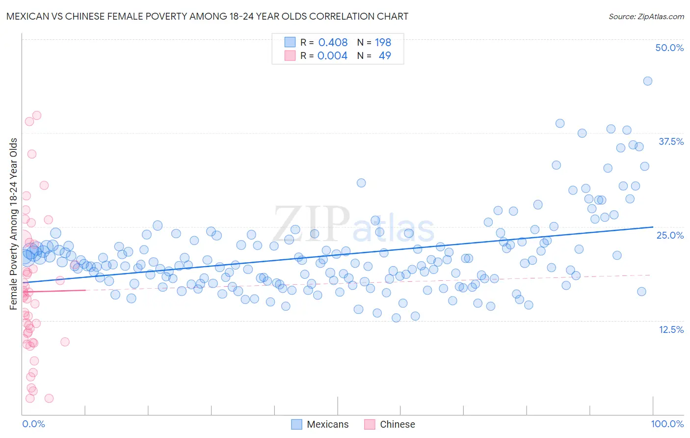 Mexican vs Chinese Female Poverty Among 18-24 Year Olds