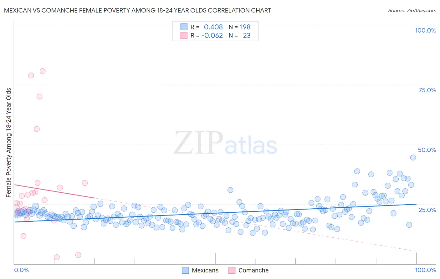 Mexican vs Comanche Female Poverty Among 18-24 Year Olds