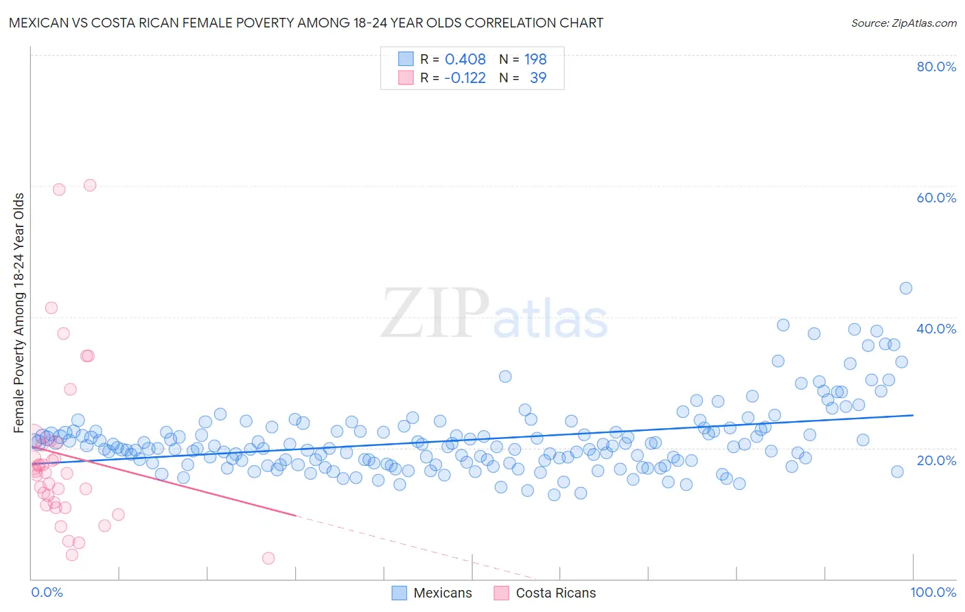 Mexican vs Costa Rican Female Poverty Among 18-24 Year Olds