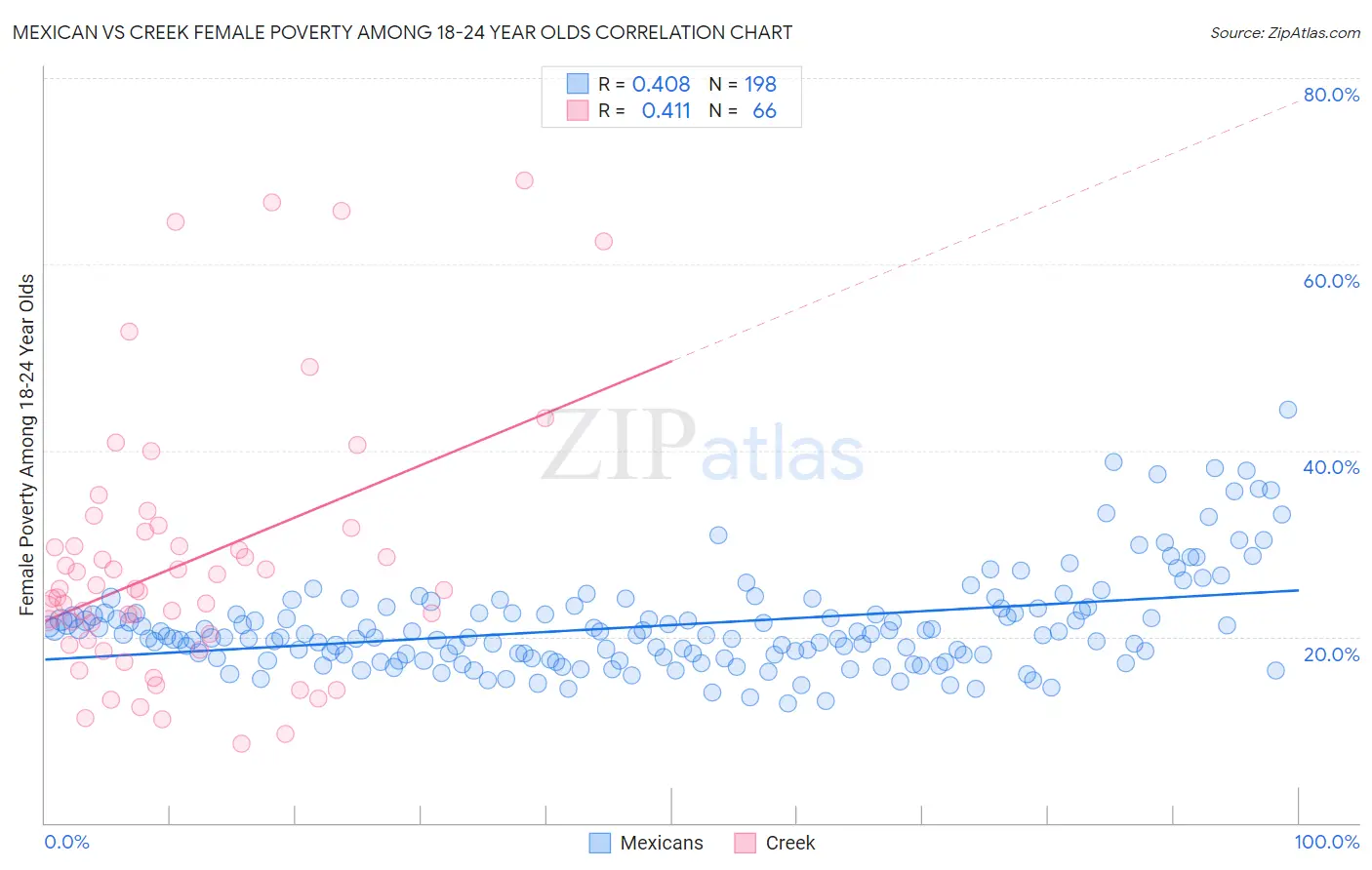 Mexican vs Creek Female Poverty Among 18-24 Year Olds
