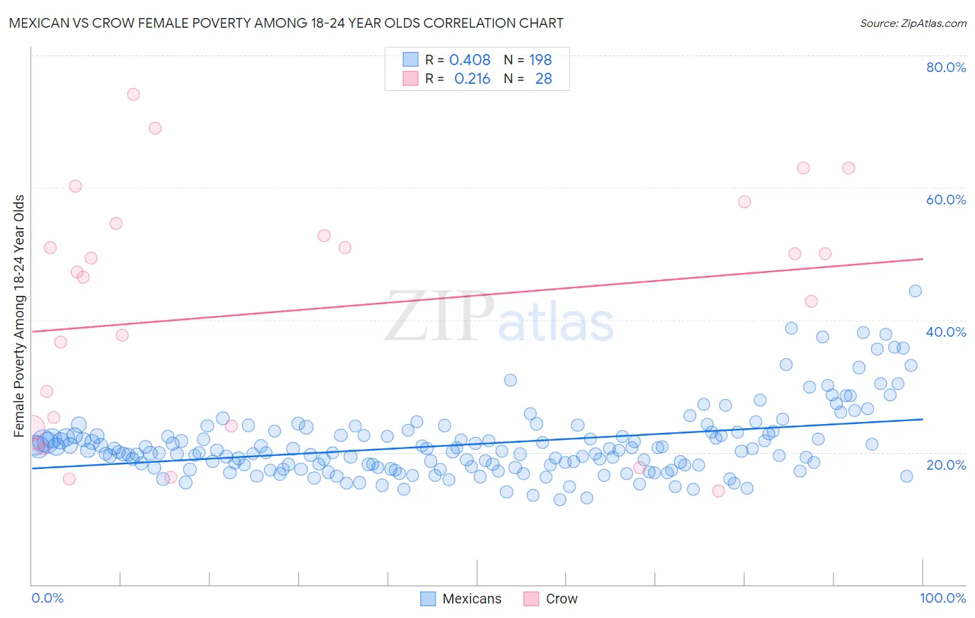 Mexican vs Crow Female Poverty Among 18-24 Year Olds