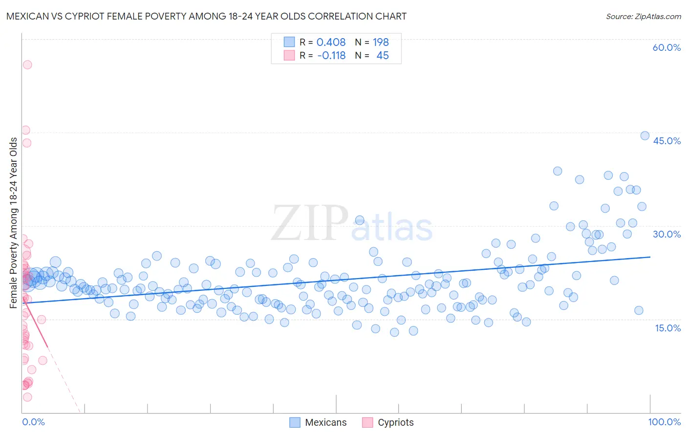 Mexican vs Cypriot Female Poverty Among 18-24 Year Olds