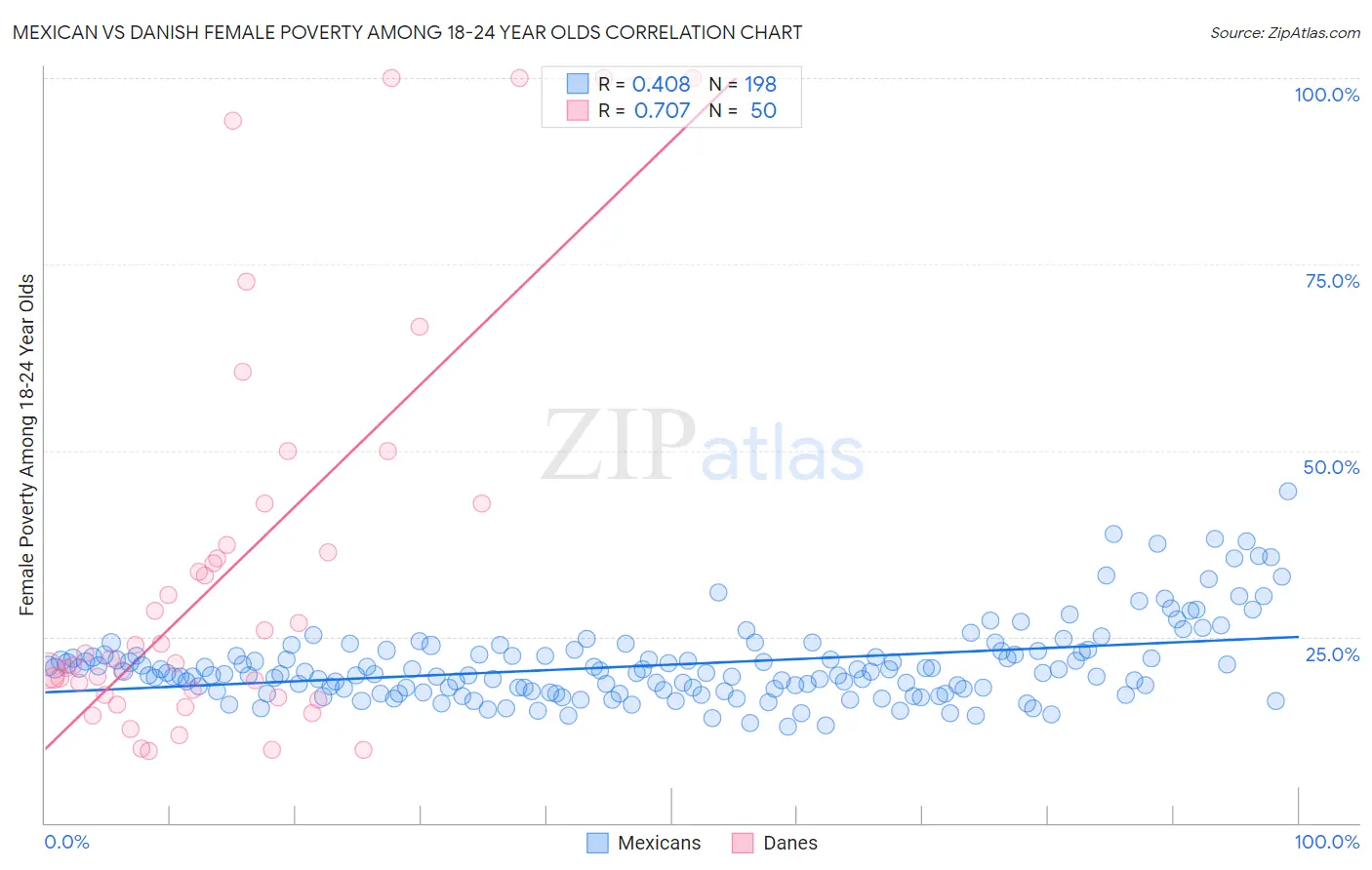Mexican vs Danish Female Poverty Among 18-24 Year Olds