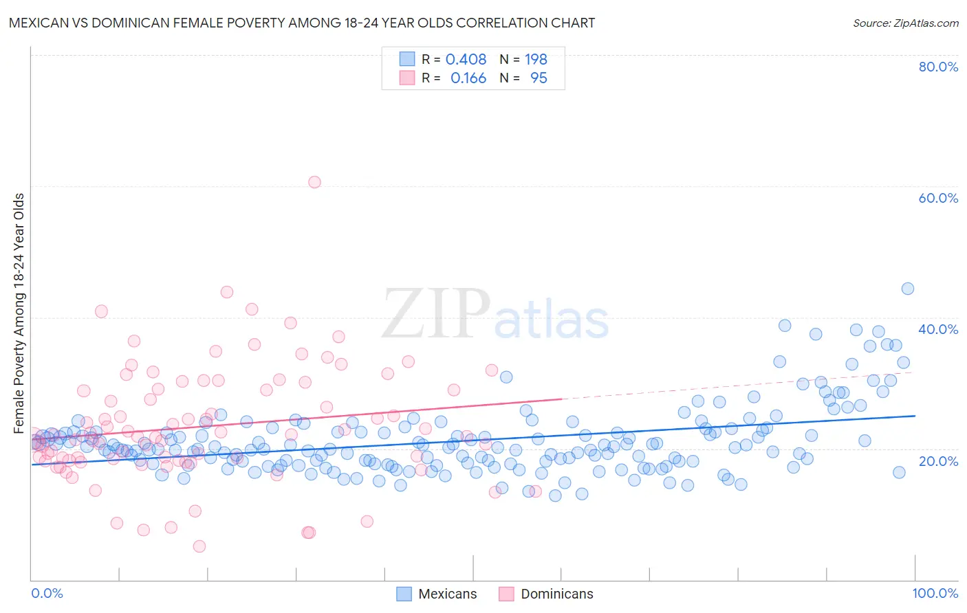 Mexican vs Dominican Female Poverty Among 18-24 Year Olds