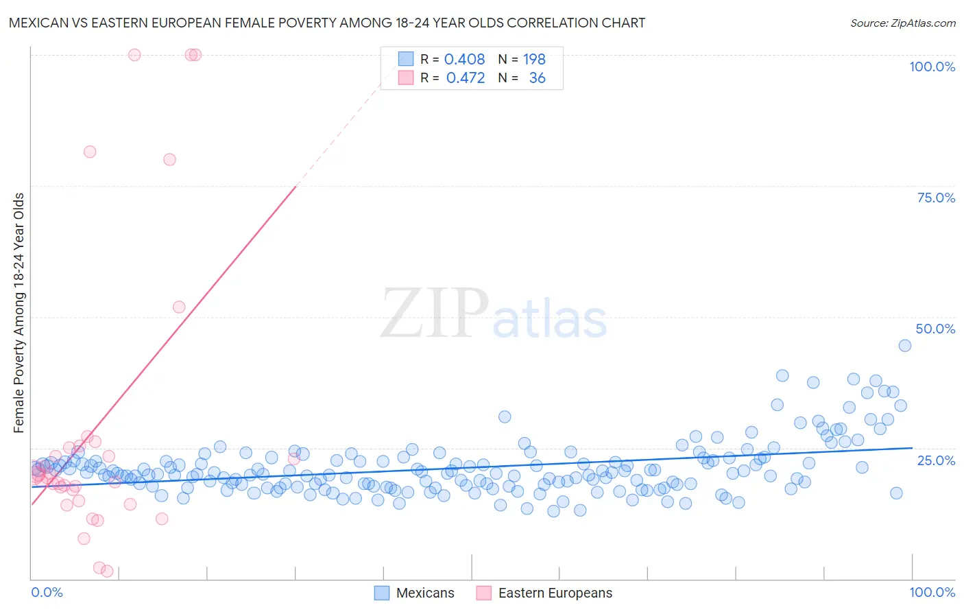 Mexican vs Eastern European Female Poverty Among 18-24 Year Olds