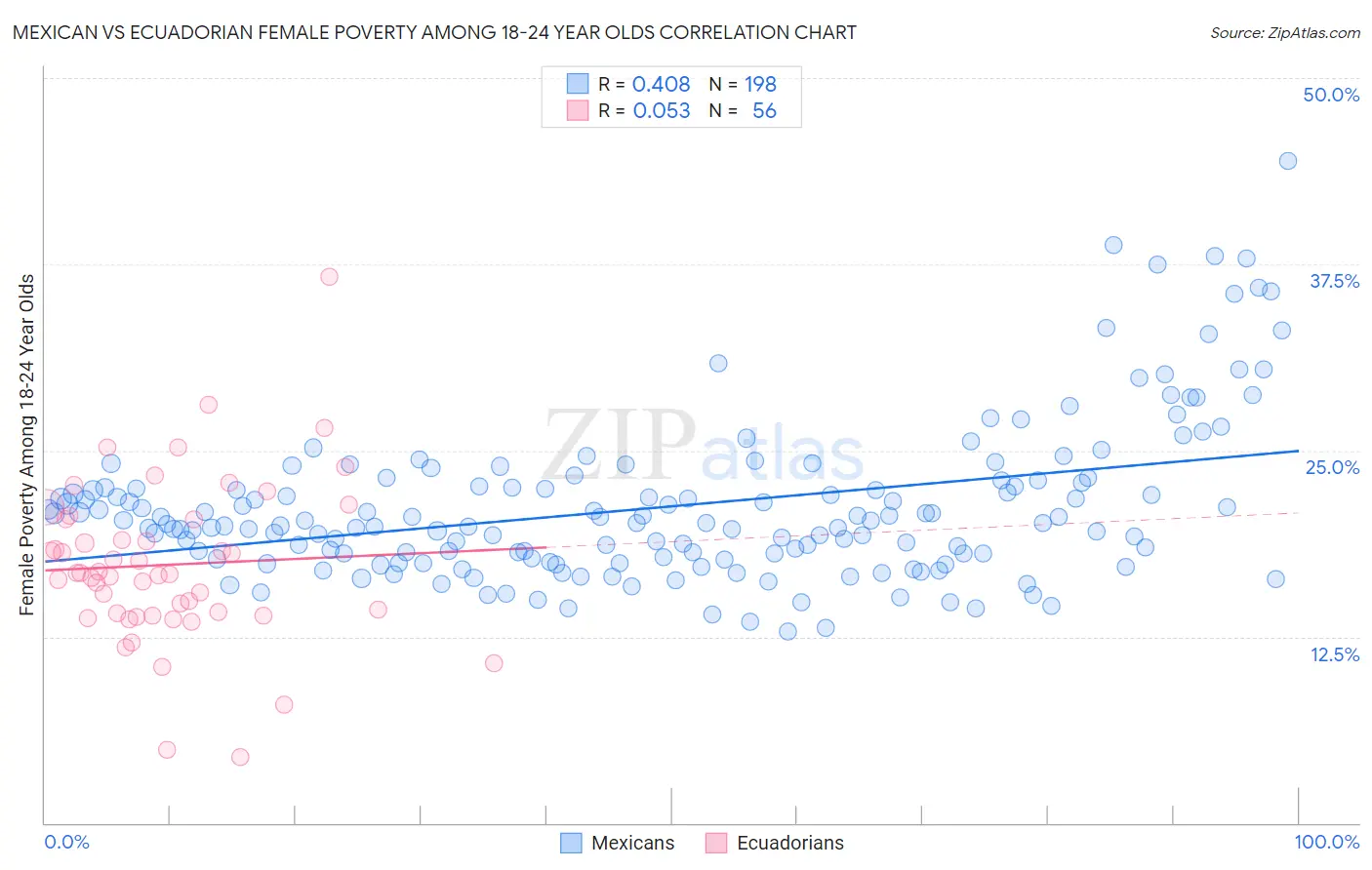 Mexican vs Ecuadorian Female Poverty Among 18-24 Year Olds