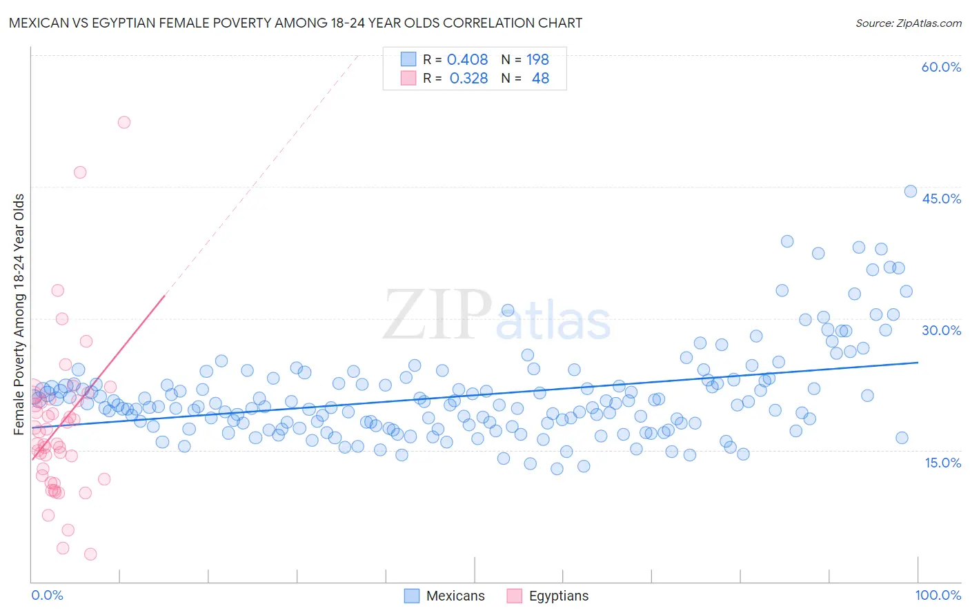 Mexican vs Egyptian Female Poverty Among 18-24 Year Olds