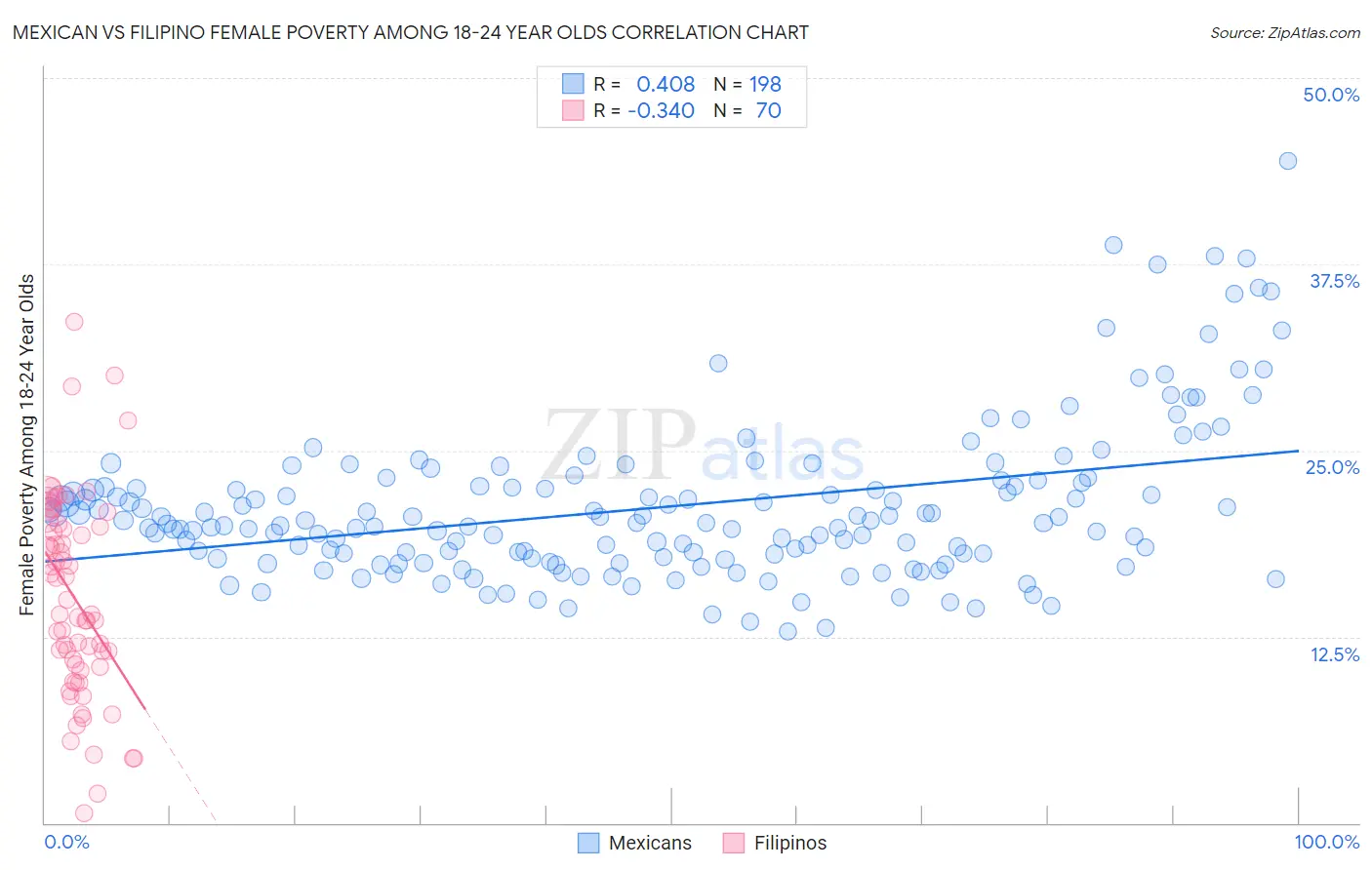 Mexican vs Filipino Female Poverty Among 18-24 Year Olds