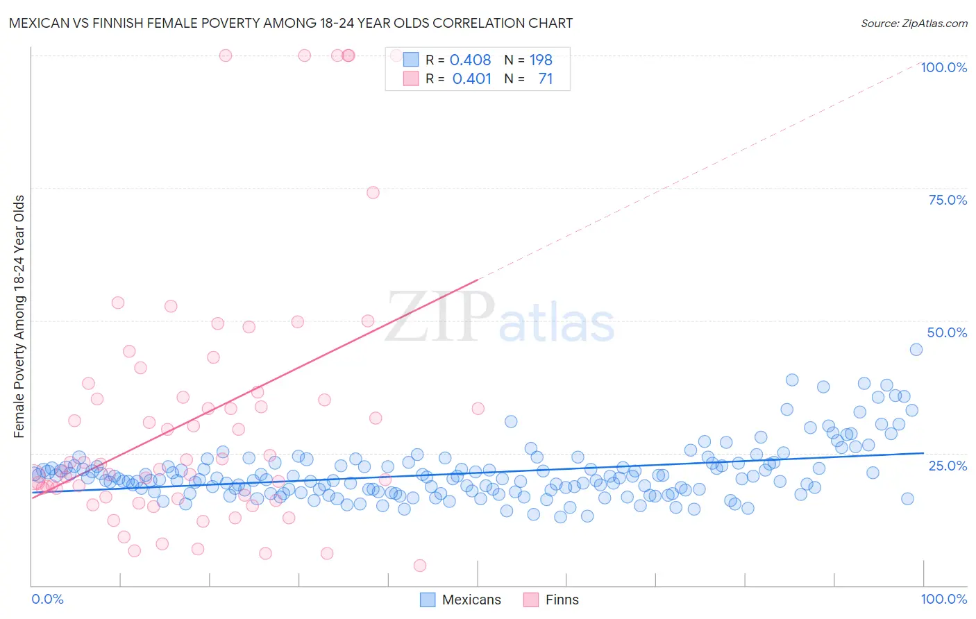 Mexican vs Finnish Female Poverty Among 18-24 Year Olds