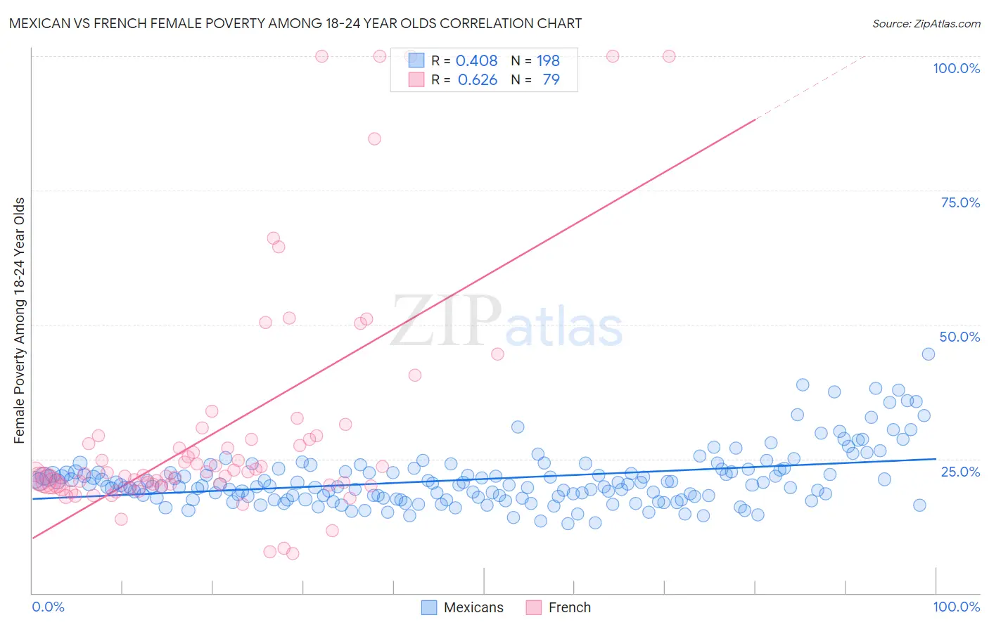 Mexican vs French Female Poverty Among 18-24 Year Olds