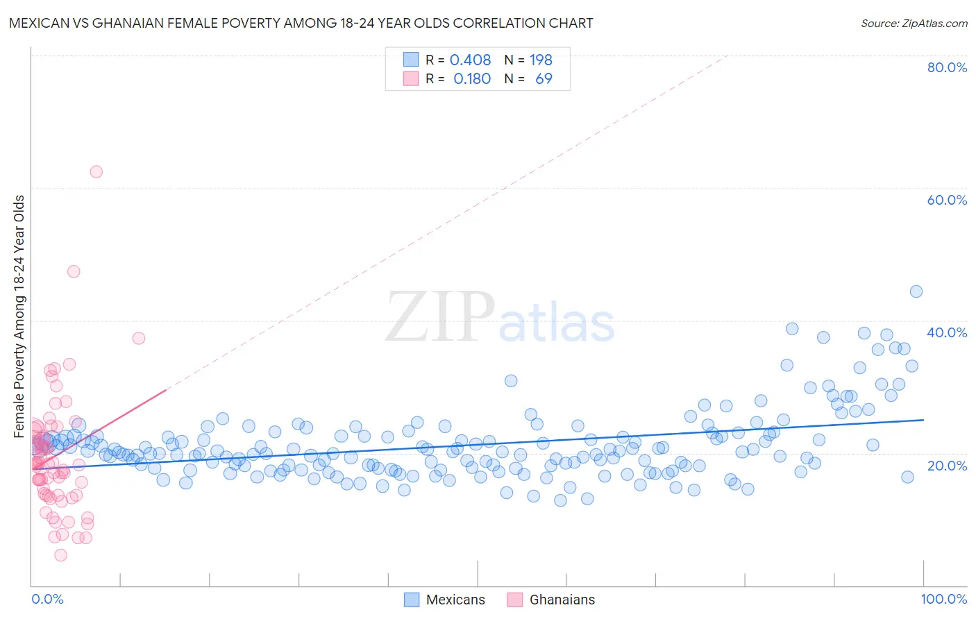 Mexican vs Ghanaian Female Poverty Among 18-24 Year Olds