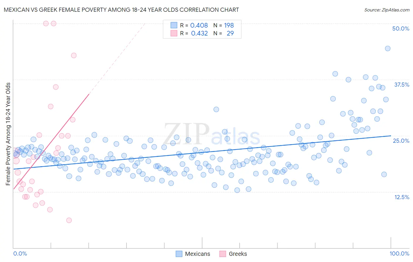 Mexican vs Greek Female Poverty Among 18-24 Year Olds
