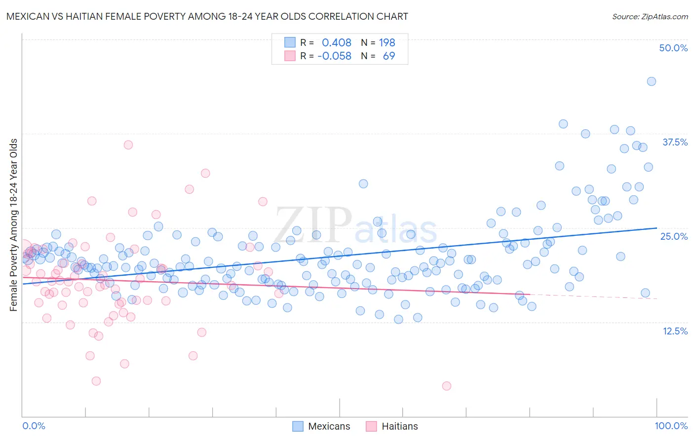 Mexican vs Haitian Female Poverty Among 18-24 Year Olds