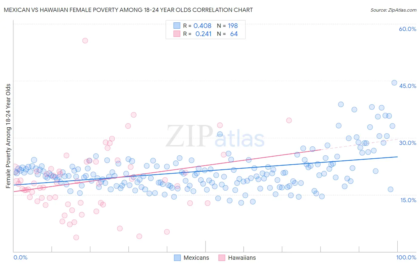 Mexican vs Hawaiian Female Poverty Among 18-24 Year Olds
