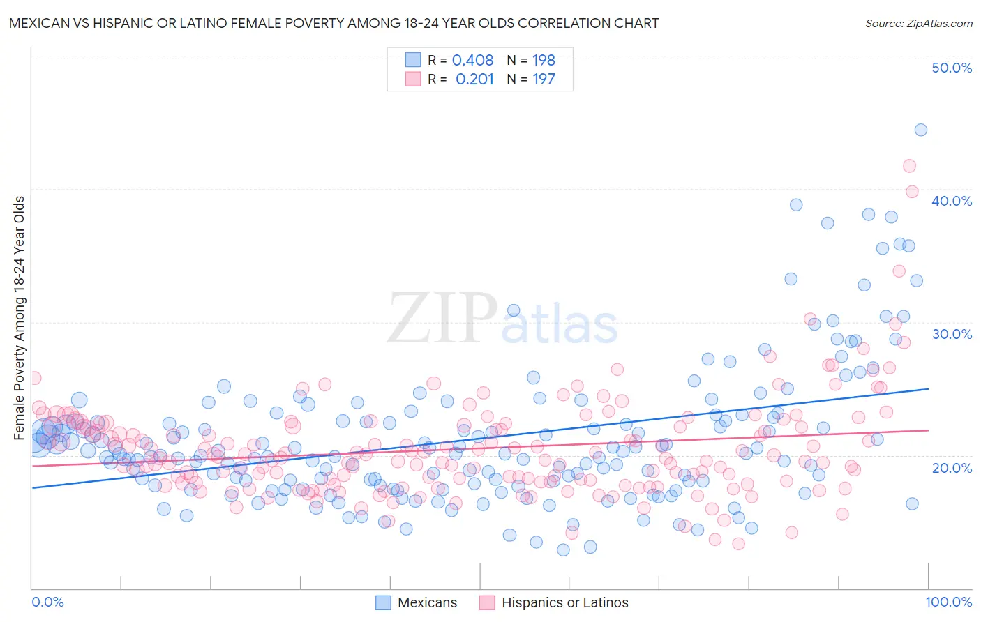 Mexican vs Hispanic or Latino Female Poverty Among 18-24 Year Olds