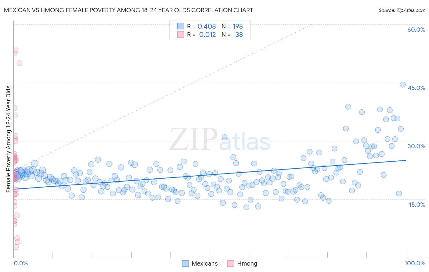 Mexican vs Hmong Female Poverty Among 18-24 Year Olds